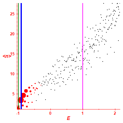 Peres lattice <N>